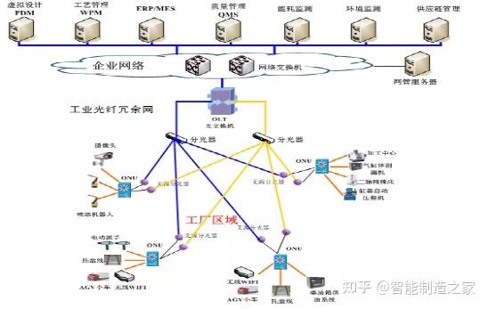 数字化工厂组网方案、网络架构与工业5G及上云关键技术解析